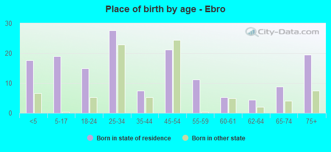 Place of birth by age -  Ebro
