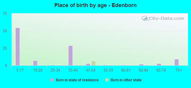 Place of birth by age -  Edenborn