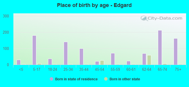 Place of birth by age -  Edgard