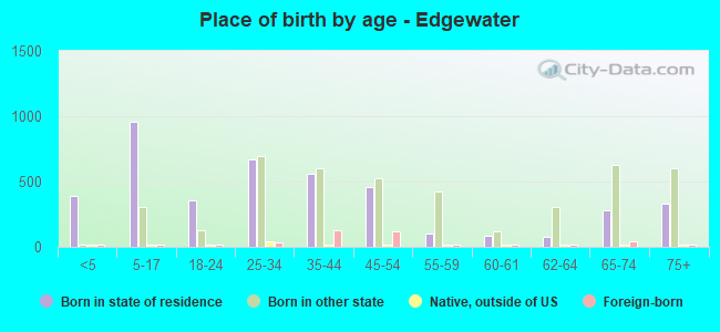 Place of birth by age -  Edgewater