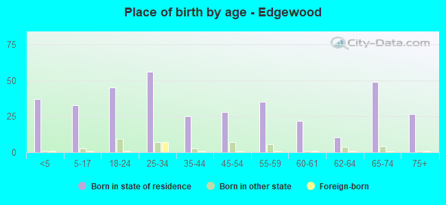 Place of birth by age -  Edgewood