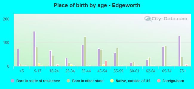 Place of birth by age -  Edgeworth