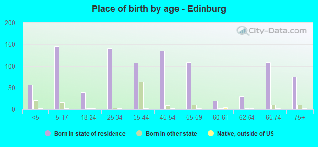 Place of birth by age -  Edinburg