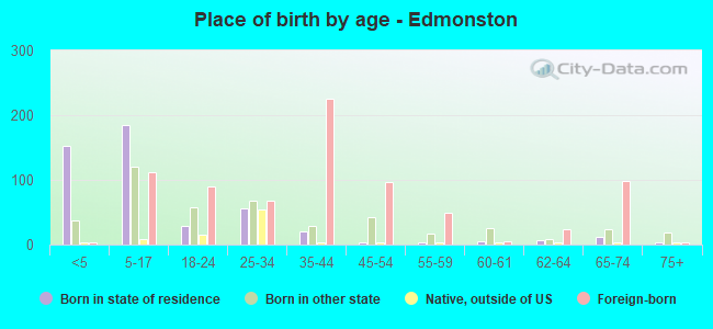 Place of birth by age -  Edmonston