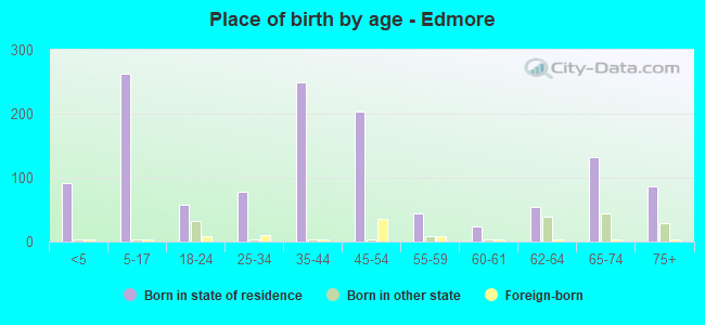 Place of birth by age -  Edmore