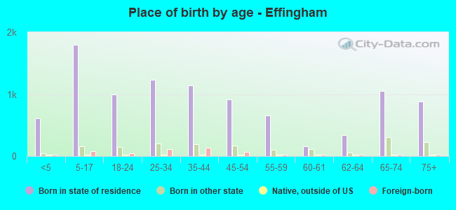 Place of birth by age -  Effingham