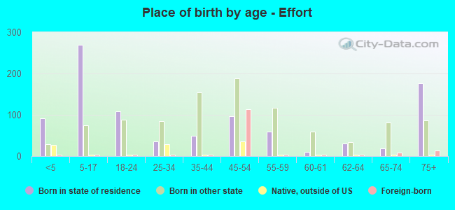 Place of birth by age -  Effort