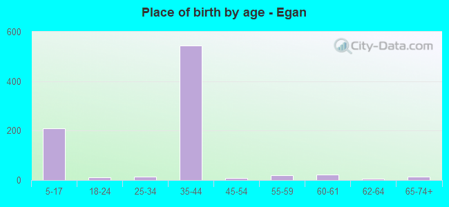 Place of birth by age -  Egan