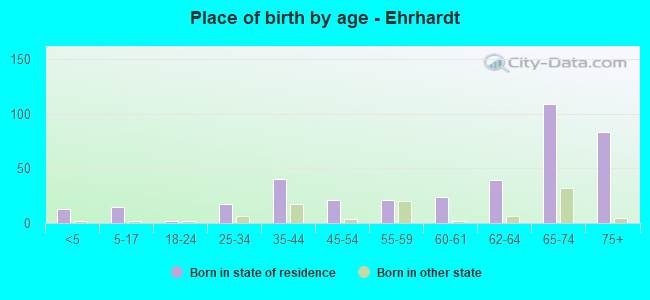 Place of birth by age -  Ehrhardt