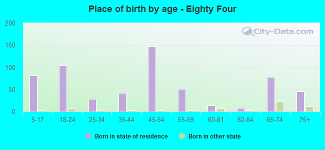 Place of birth by age -  Eighty Four