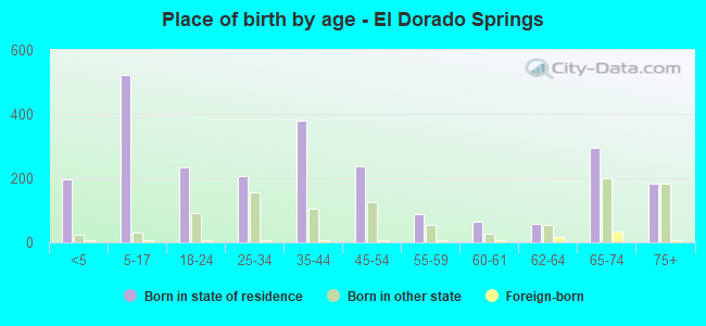 Place of birth by age -  El Dorado Springs