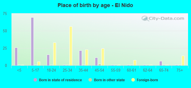 Place of birth by age -  El Nido