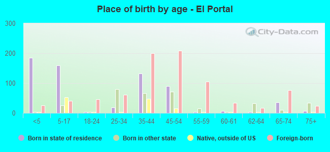 Place of birth by age -  El Portal