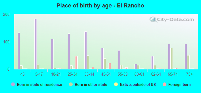 Place of birth by age -  El Rancho