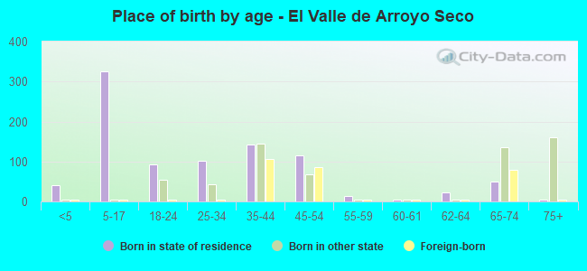 Place of birth by age -  El Valle de Arroyo Seco