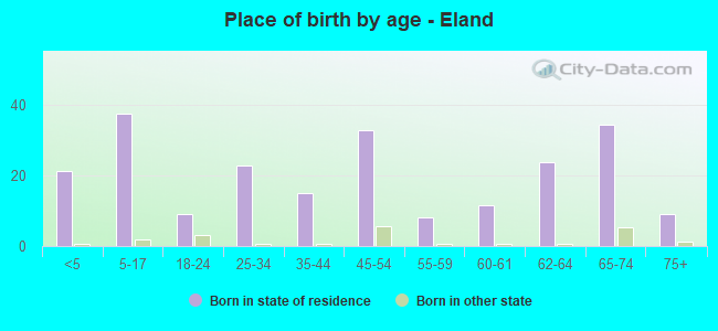 Place of birth by age -  Eland