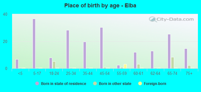 Place of birth by age -  Elba