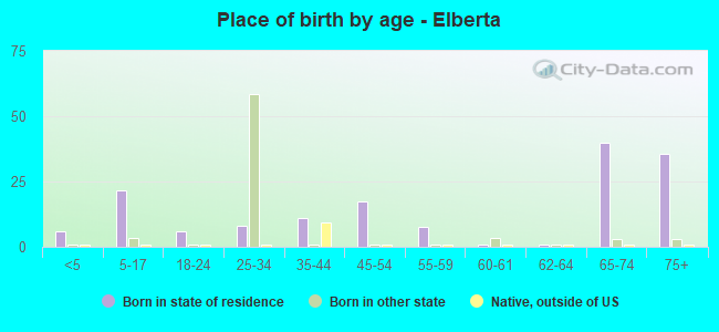 Place of birth by age -  Elberta