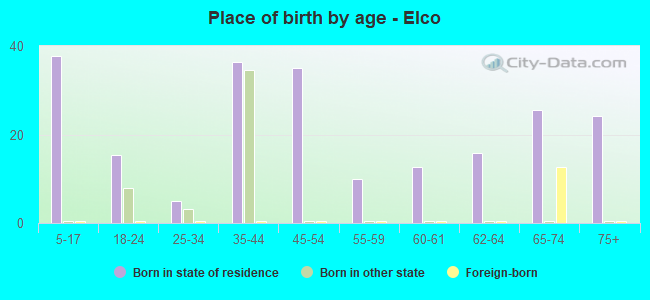 Place of birth by age -  Elco