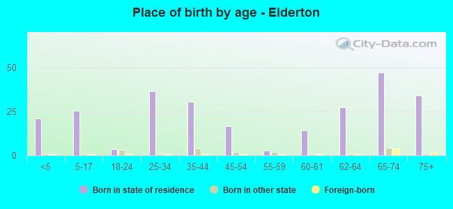 Place of birth by age -  Elderton