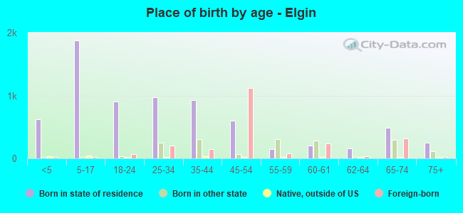 Place of birth by age -  Elgin