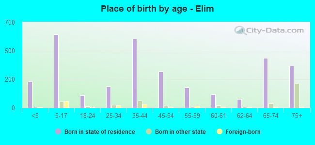 Place of birth by age -  Elim