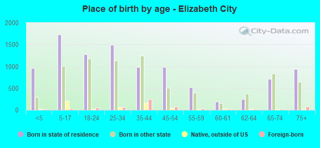 Place of birth by age -  Elizabeth City