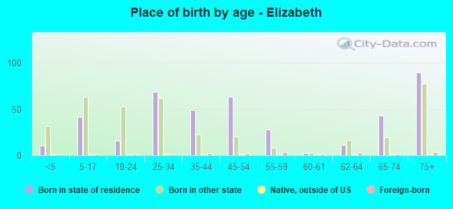 Place of birth by age -  Elizabeth