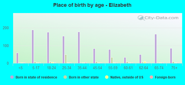 Place of birth by age -  Elizabeth