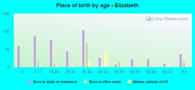 Place of birth by age -  Elizabeth