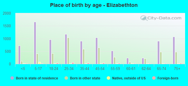 Place of birth by age -  Elizabethton