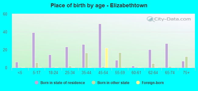 Place of birth by age -  Elizabethtown