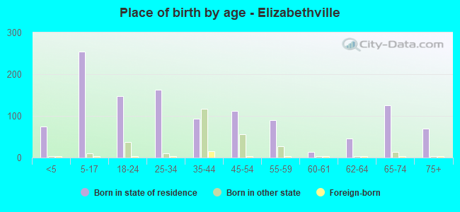 Place of birth by age -  Elizabethville