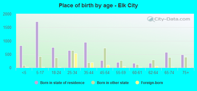 Place of birth by age -  Elk City