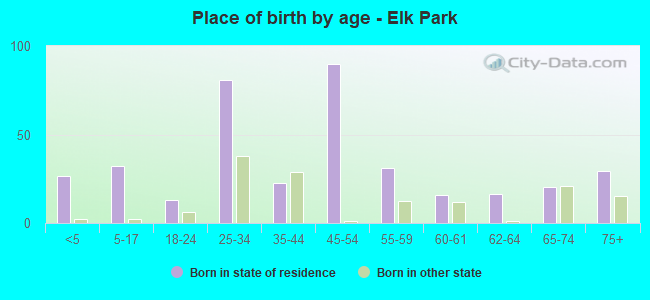 Place of birth by age -  Elk Park