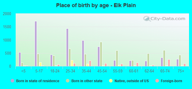 Place of birth by age -  Elk Plain