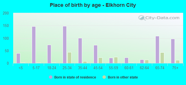 Place of birth by age -  Elkhorn City