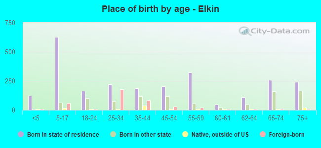 Place of birth by age -  Elkin
