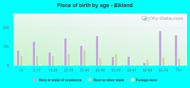 Place of birth by age -  Elkland
