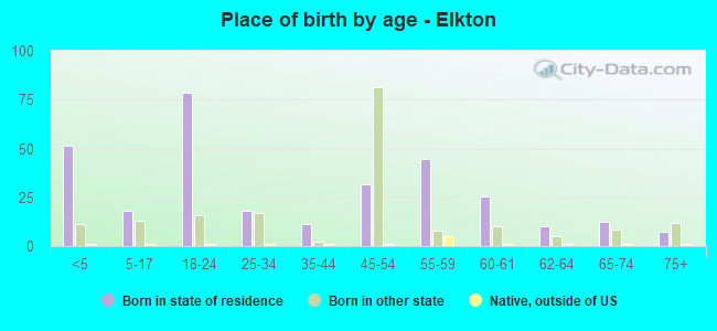Place of birth by age -  Elkton