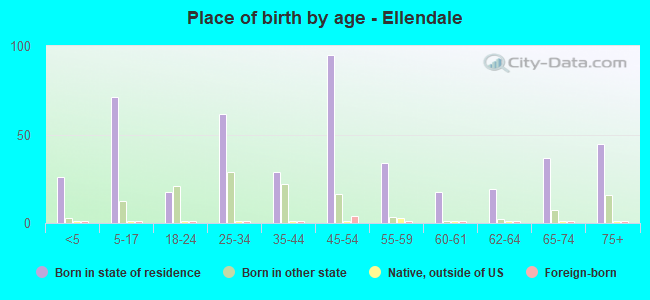 Place of birth by age -  Ellendale
