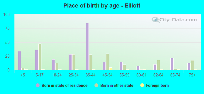 Place of birth by age -  Elliott