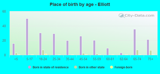 Place of birth by age -  Elliott