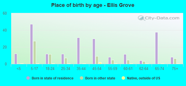 Place of birth by age -  Ellis Grove