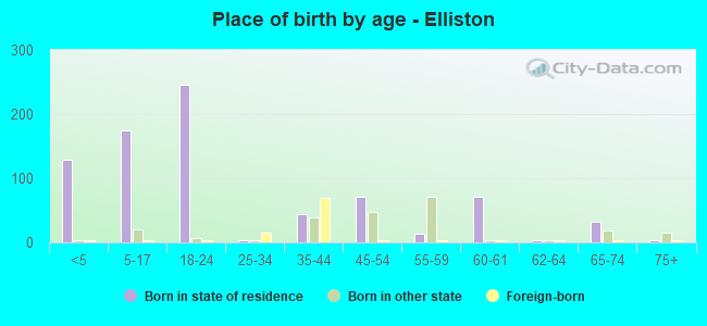 Place of birth by age -  Elliston