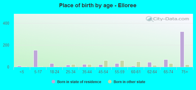Place of birth by age -  Elloree