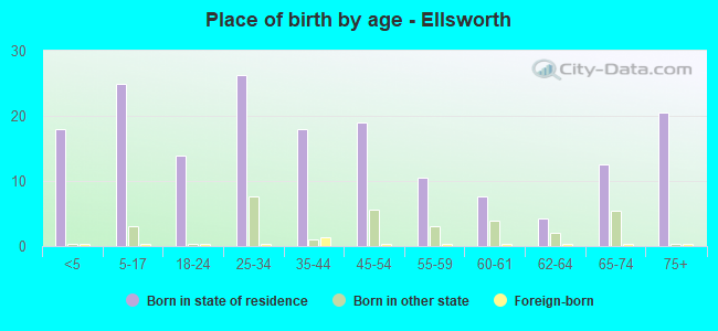 Place of birth by age -  Ellsworth