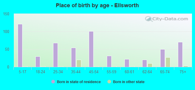 Place of birth by age -  Ellsworth