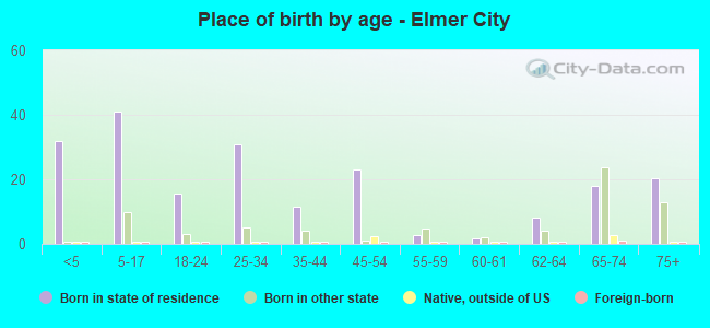 Place of birth by age -  Elmer City