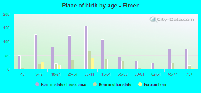 Place of birth by age -  Elmer